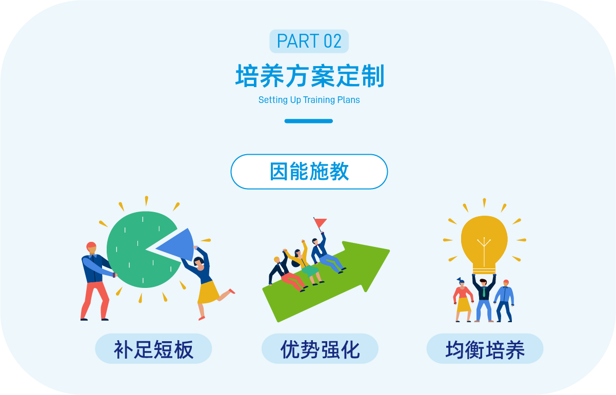 引領(lǐng)右腦課程體系